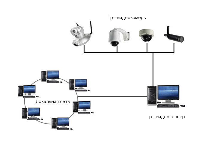 Схема работы системы видеонаблюдения